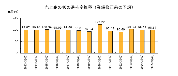 業績修正前の売上高の4Q進捗率推移