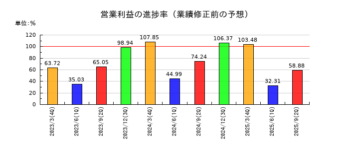 東急の営業利益の進捗率