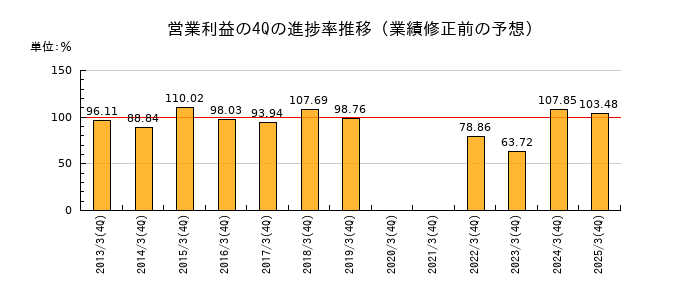 業績修正前の営業利益の4Q進捗率推移