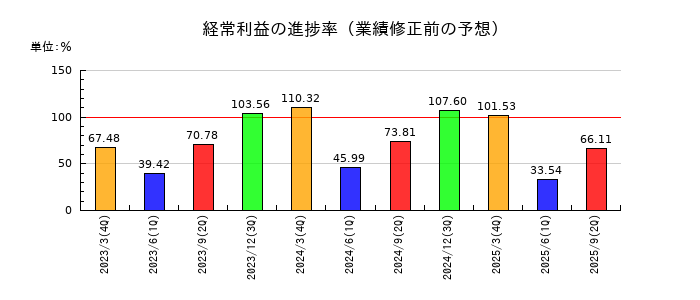 東急の経常利益の進捗率