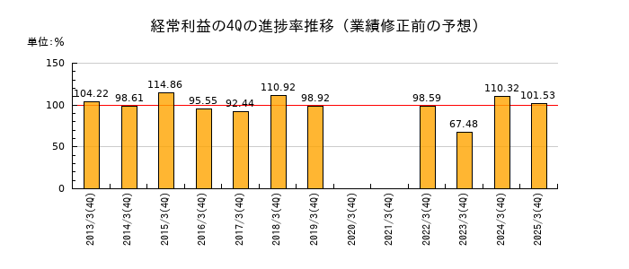 業績修正前の経常利益の4Q進捗率推移