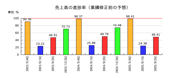 東急の売上高の進捗率