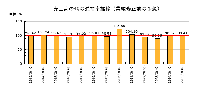 業績修正前の売上高の4Q進捗率推移