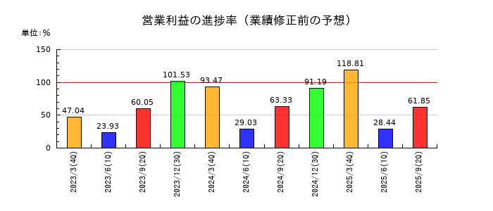 京浜急行電鉄の営業利益の進捗率