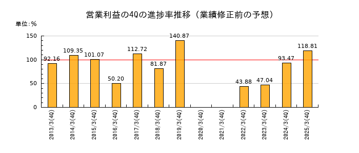 業績修正前の営業利益の4Q進捗率推移