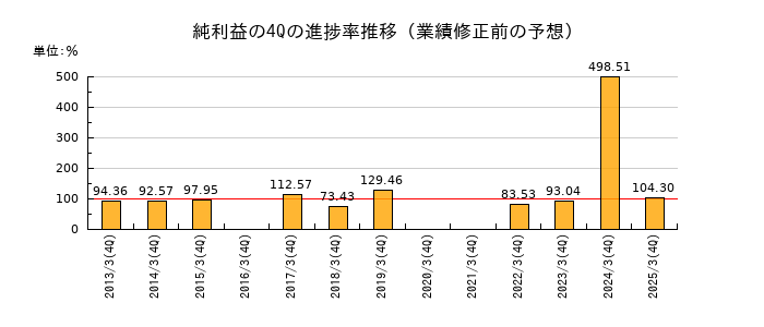 業績修正前の純利益の4Q進捗率推移