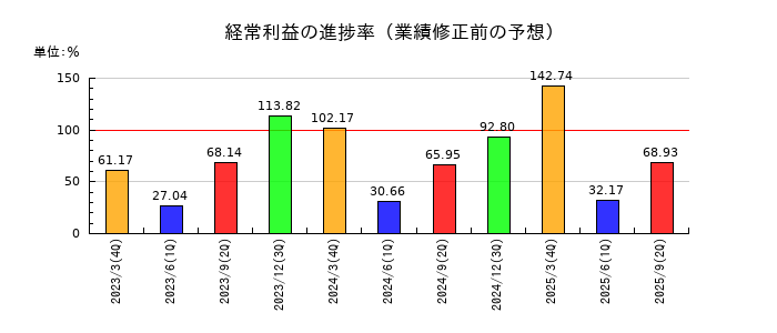 京浜急行電鉄の経常利益の進捗率