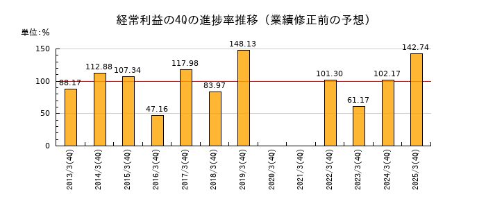 業績修正前の経常利益の4Q進捗率推移