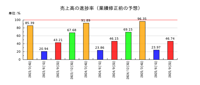 京浜急行電鉄の売上高の進捗率
