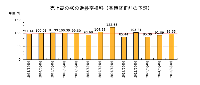 業績修正前の売上高の4Q進捗率推移