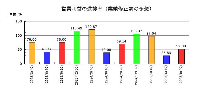 小田急電鉄の営業利益の進捗率