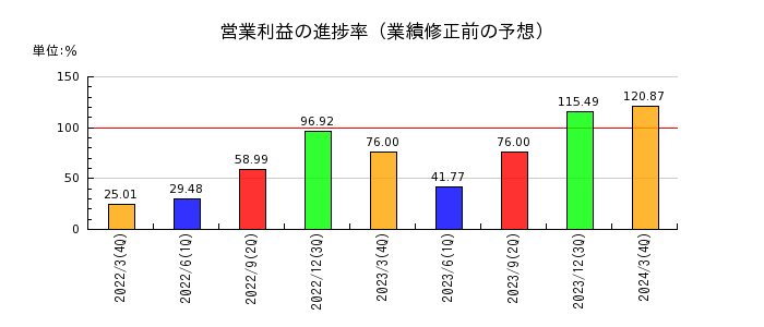 小田急電鉄の営業利益の進捗率