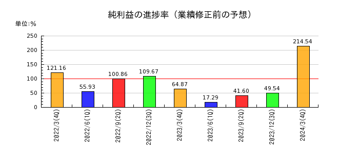 小田急電鉄の純利益の進捗率