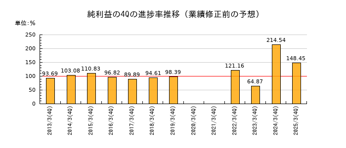 業績修正前の純利益の4Q進捗率推移