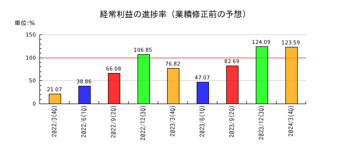 小田急電鉄の経常利益の進捗率