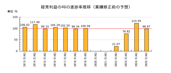 業績修正前の経常利益の4Q進捗率推移