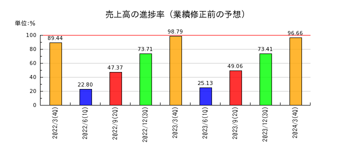 小田急電鉄の売上高の進捗率