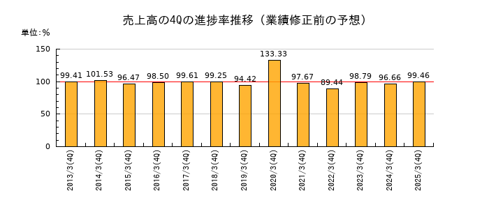 業績修正前の売上高の4Q進捗率推移