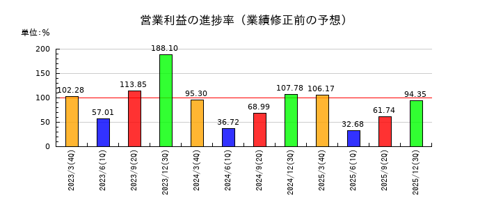 京王電鉄の営業利益の進捗率