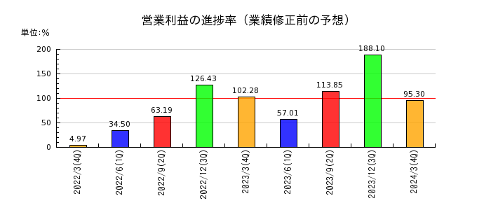 京王電鉄の営業利益の進捗率