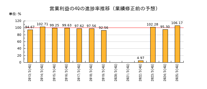 業績修正前の営業利益の4Q進捗率推移