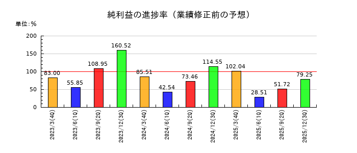 京王電鉄の純利益の進捗率