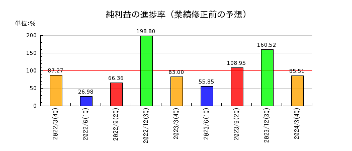 京王電鉄の純利益の進捗率
