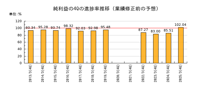 業績修正前の純利益の4Q進捗率推移