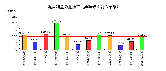 京王電鉄の経常利益の進捗率