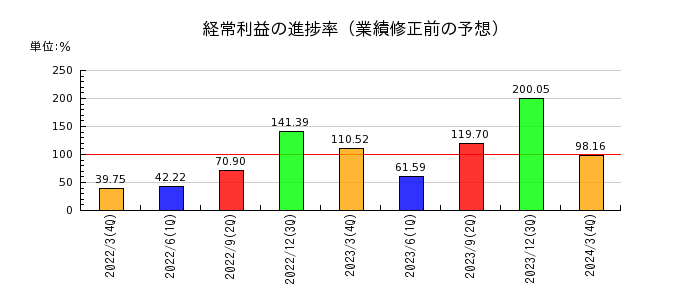 京王電鉄の経常利益の進捗率