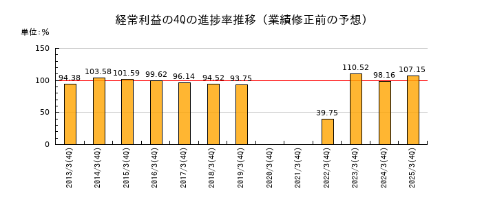 業績修正前の経常利益の4Q進捗率推移