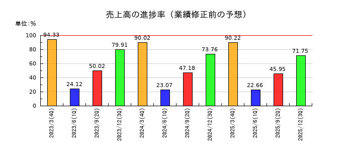 京王電鉄の売上高の進捗率