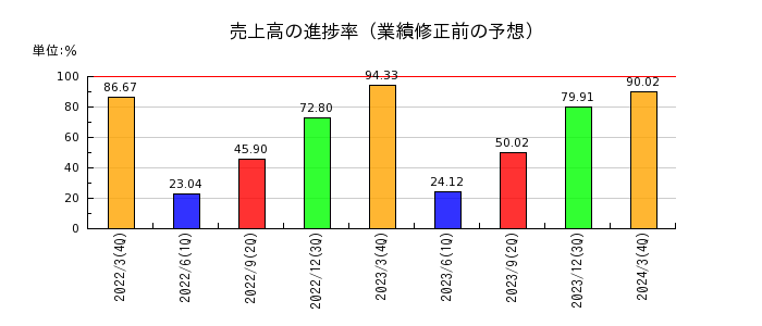 京王電鉄の売上高の進捗率