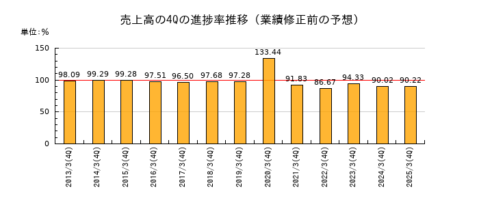 業績修正前の売上高の4Q進捗率推移