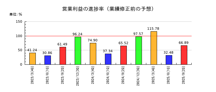 京成電鉄の営業利益の進捗率