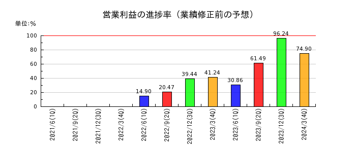 京成電鉄の営業利益の進捗率