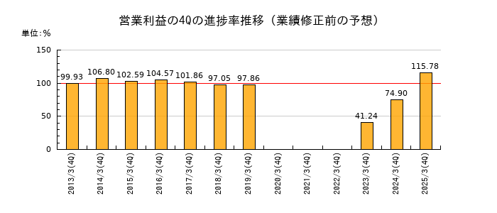 業績修正前の営業利益の4Q進捗率推移
