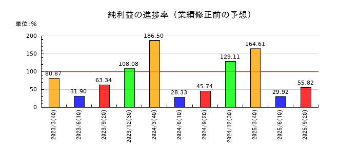 京成電鉄の純利益の進捗率