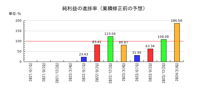 京成電鉄の純利益の進捗率