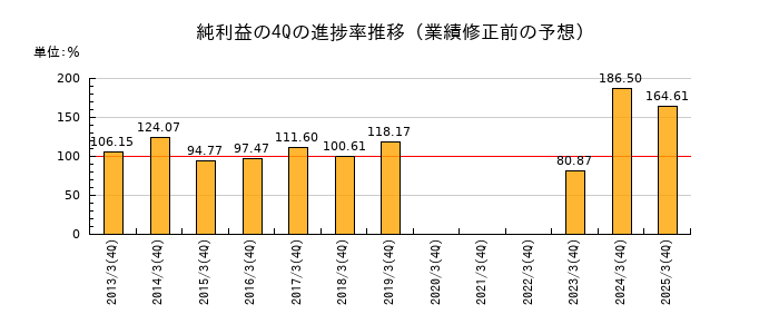 業績修正前の純利益の4Q進捗率推移