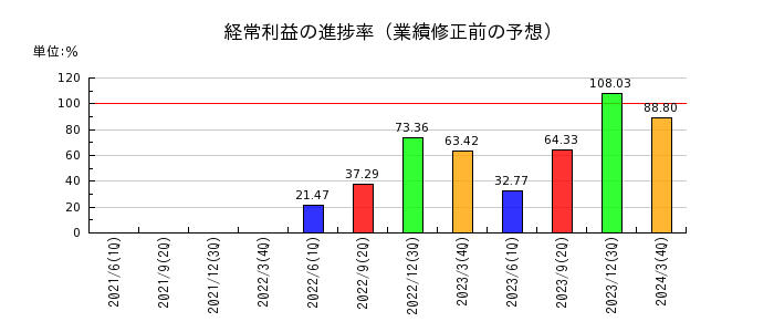 京成電鉄の経常利益の進捗率