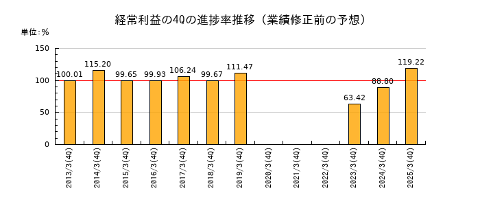業績修正前の経常利益の4Q進捗率推移