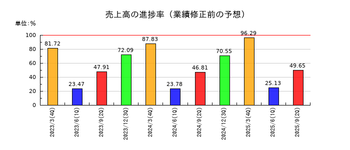 京成電鉄の売上高の進捗率