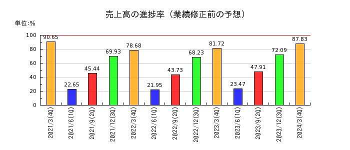 京成電鉄の売上高の進捗率