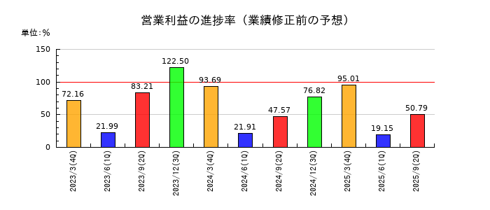 富士急行の営業利益の進捗率
