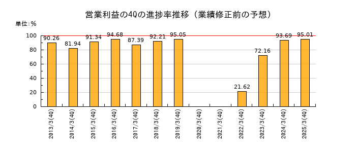 業績修正前の営業利益の4Q進捗率推移
