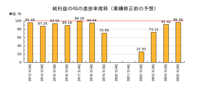 業績修正前の純利益の4Q進捗率推移