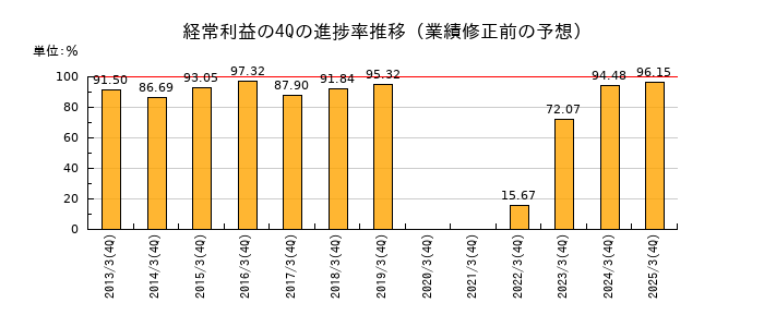 業績修正前の経常利益の4Q進捗率推移