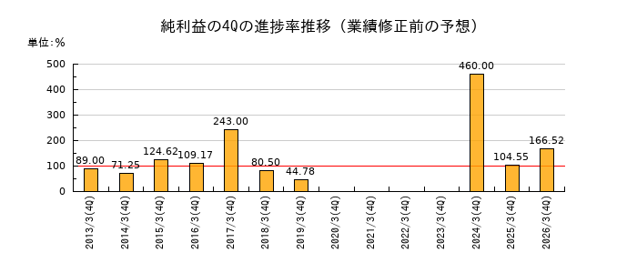 業績修正前の純利益の4Q進捗率推移