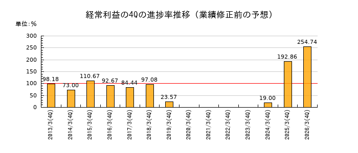 業績修正前の経常利益の4Q進捗率推移